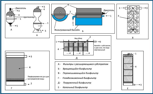 Различные типы биофильтров